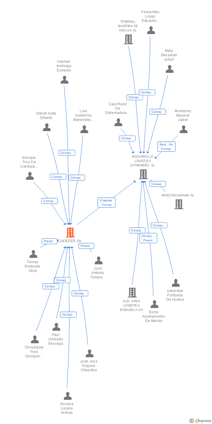 Vinculaciones societarias de RAILSIDER MEDITERRANEO SA