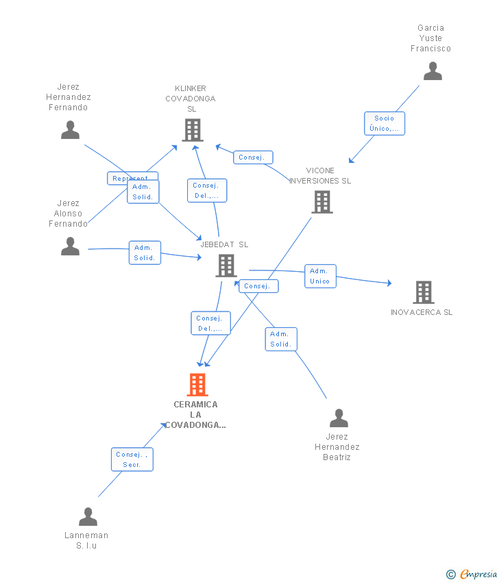 Vinculaciones societarias de CERAGRUP BRICK SL