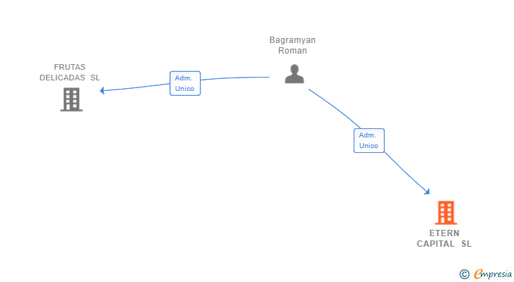 Vinculaciones societarias de ETERN CAPITAL SL