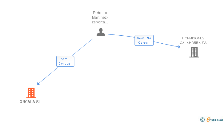 Vinculaciones societarias de ONCALA SL