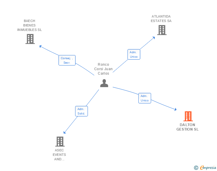 Vinculaciones societarias de DALTON GESTION SL