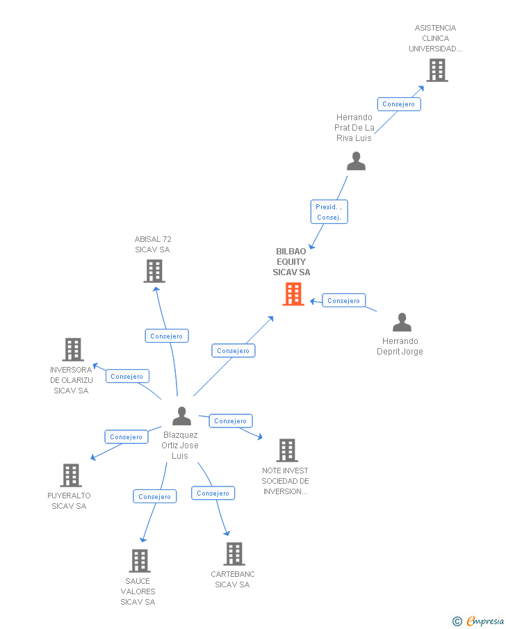 Vinculaciones societarias de BILBAO EQUITY SICAV SA (EXTINGUIDA)