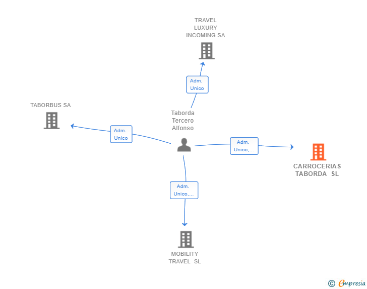 Vinculaciones societarias de CARROCERIAS TABORDA SL