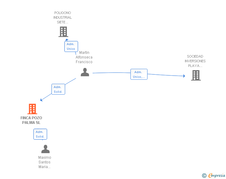 Vinculaciones societarias de FINCA POZO PALMA SL