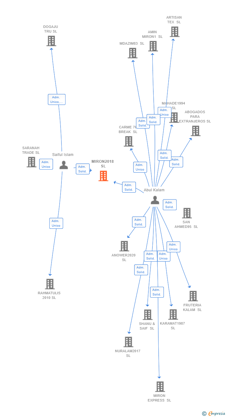 Vinculaciones societarias de MIRON2018 SL