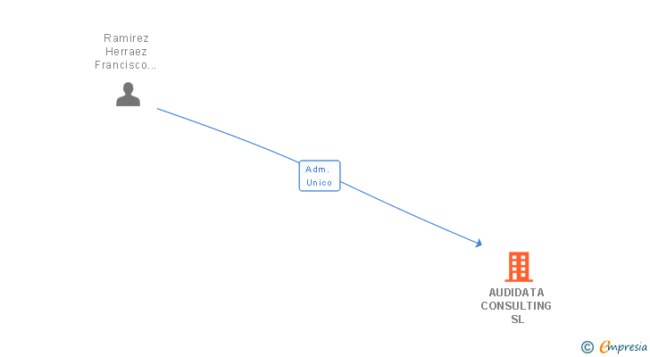 Vinculaciones societarias de AUDIDATA CONSULTING SL