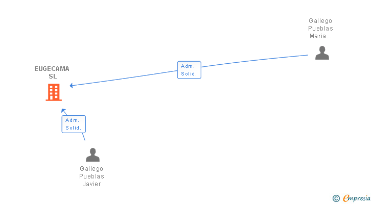 Vinculaciones societarias de EUGECAMA SL