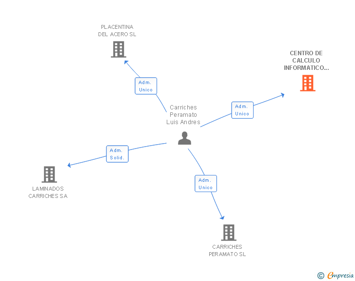 Vinculaciones societarias de CENTRO DE CALCULO INFORMATICO TALAVERA SL