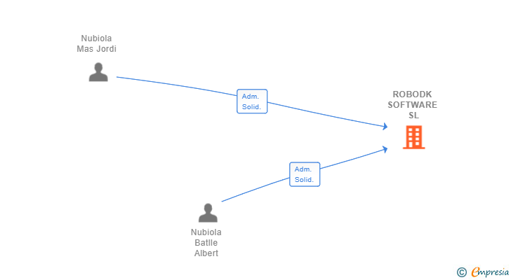 Vinculaciones societarias de ROBODK SOFTWARE SL