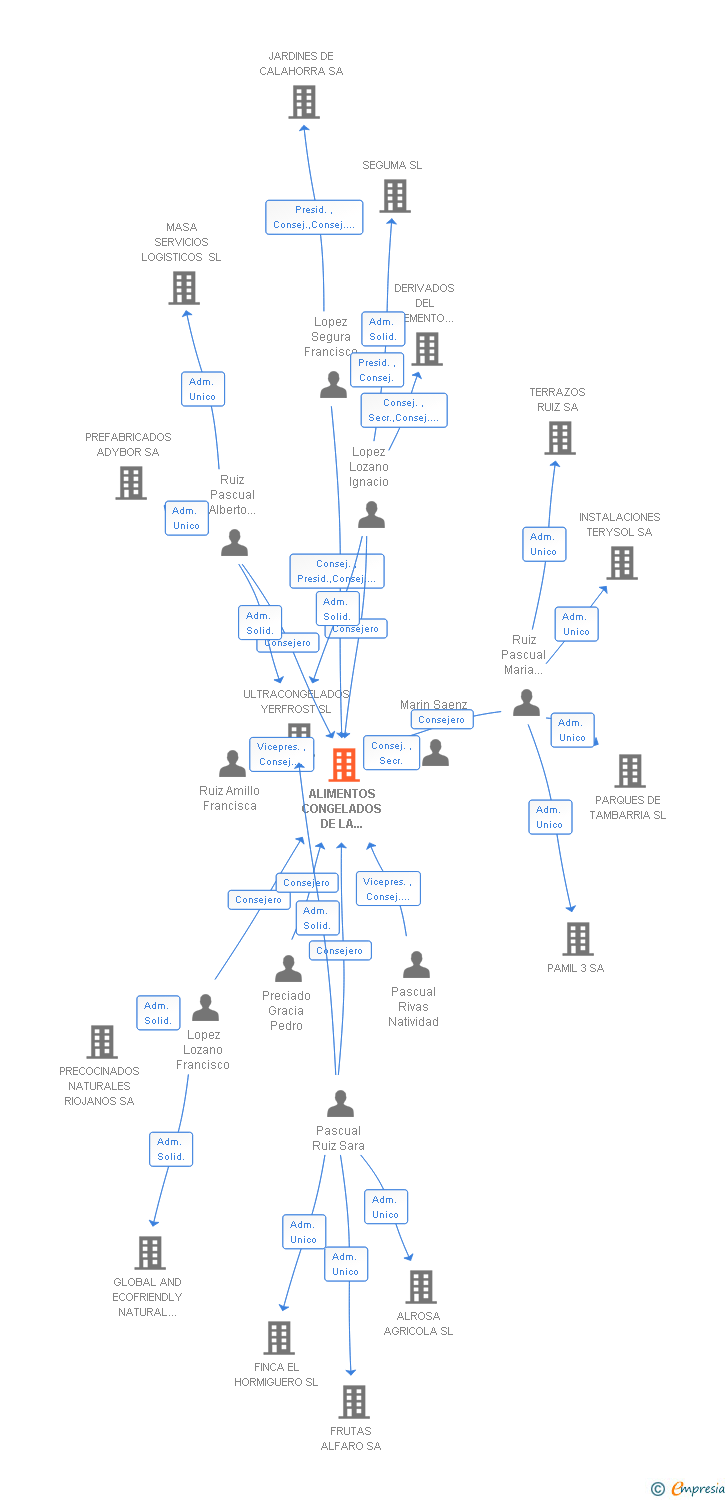 Vinculaciones societarias de ALIMENTOS CONGELADOS DE LA RIOJA SA