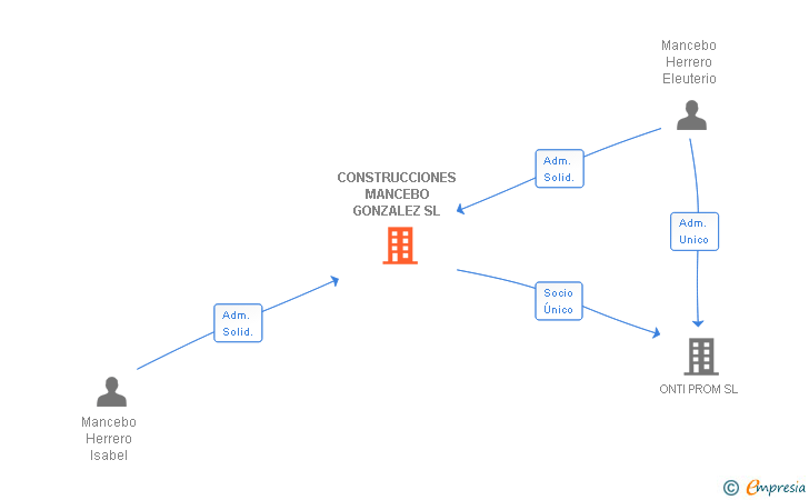 Vinculaciones societarias de CONSTRUCCIONES MANCEBO GONZALEZ SL