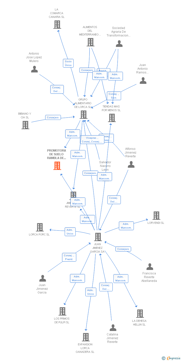 Vinculaciones societarias de PROMOTORA DE SUELO RAMBLA DE ARCOS SL