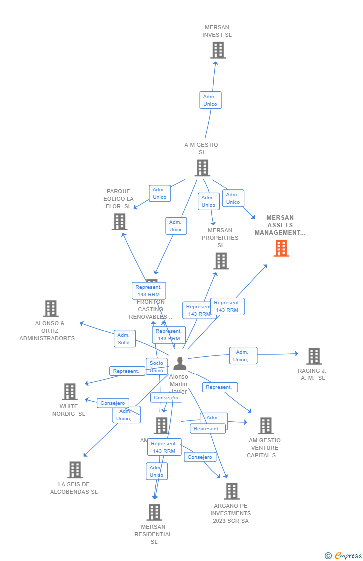 Vinculaciones societarias de MERSAN ASSETS MANAGEMENT SL