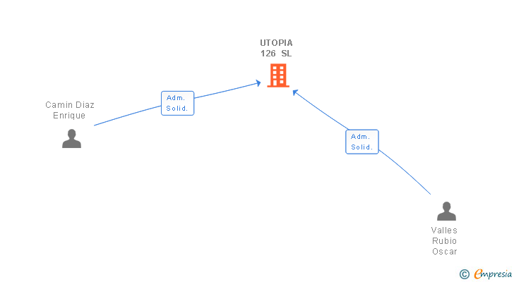 Vinculaciones societarias de UTOPIA 126 SL