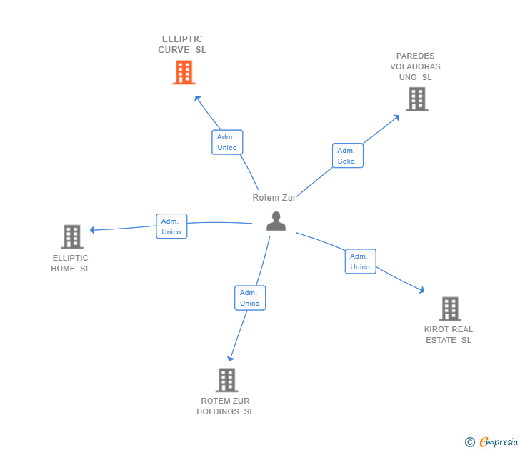 Vinculaciones societarias de ELLIPTIC CURVE SL
