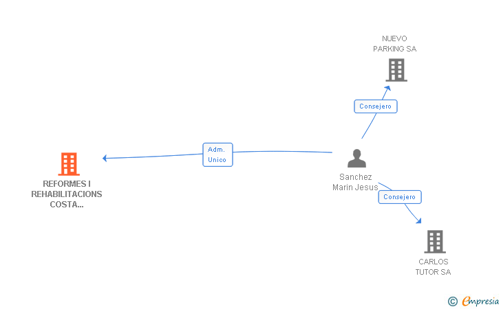Vinculaciones societarias de REFORMES I REHABILITACIONS COSTA CENTRAL SL