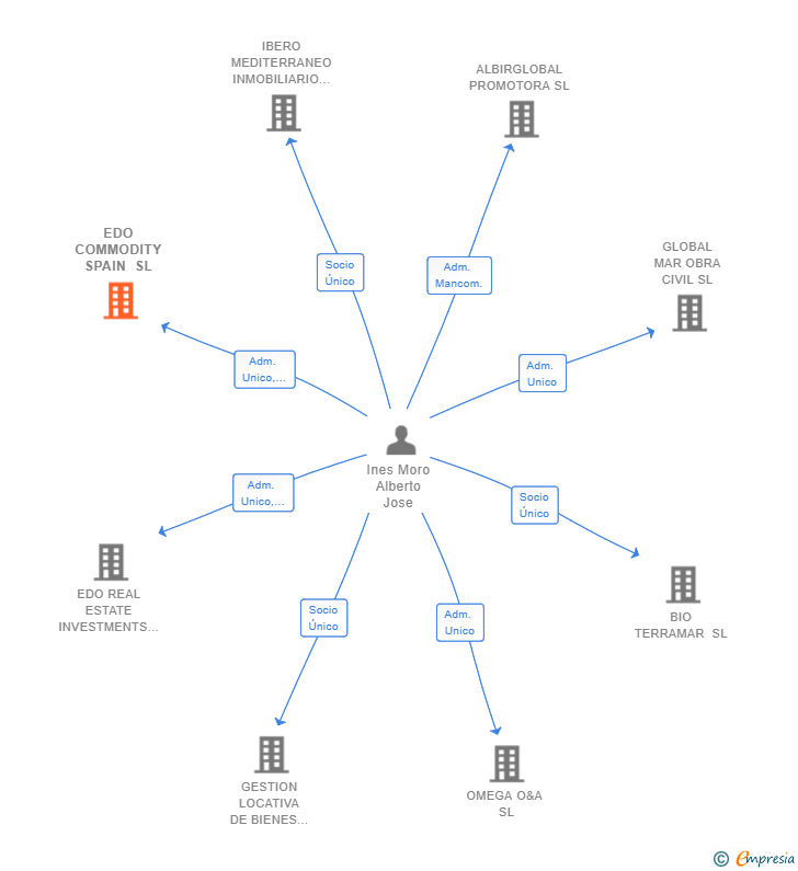 Vinculaciones societarias de EDO COMMODITY SPAIN SL