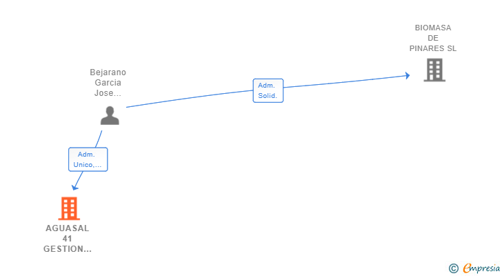 Vinculaciones societarias de AGUASAL 41 GESTION DE INVERSIONES EMPRESARIALES SL