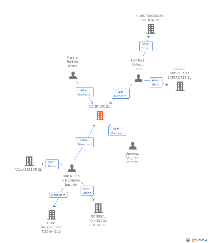 Vinculaciones societarias de ACUINOR SL