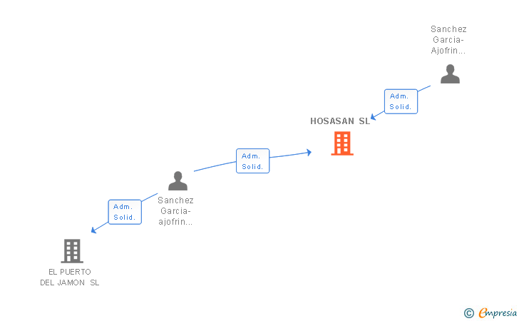 Vinculaciones societarias de HOSASAN SL