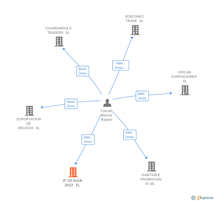 Vinculaciones societarias de IP DESIGN 2022 SL
