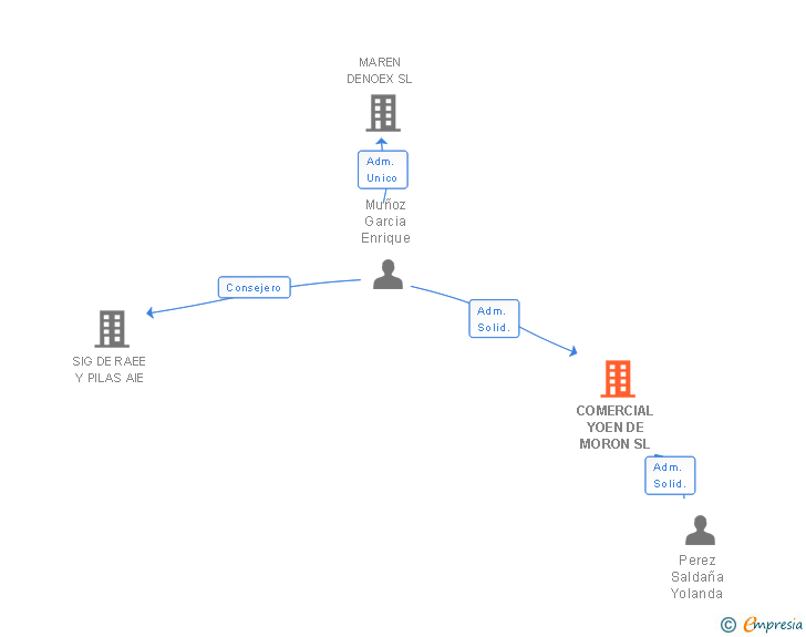 Vinculaciones societarias de COMERCIAL YOEN DE MORON SL