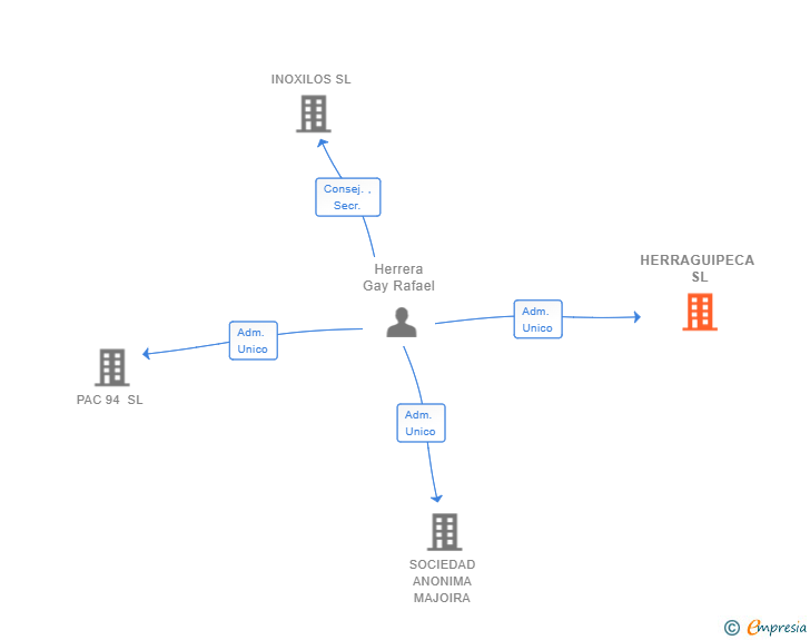 Vinculaciones societarias de HERRAGUIPECA SL