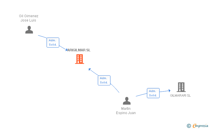 Vinculaciones societarias de ARIGILMAR SL