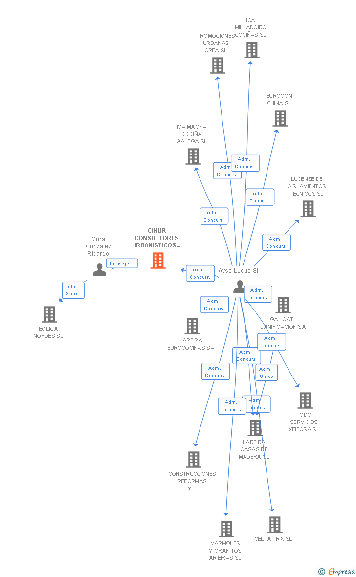 Vinculaciones societarias de CINUR CONSULTORES URBANISTICOS E INMOBILIARIOS SL (EXTINGUIDA)