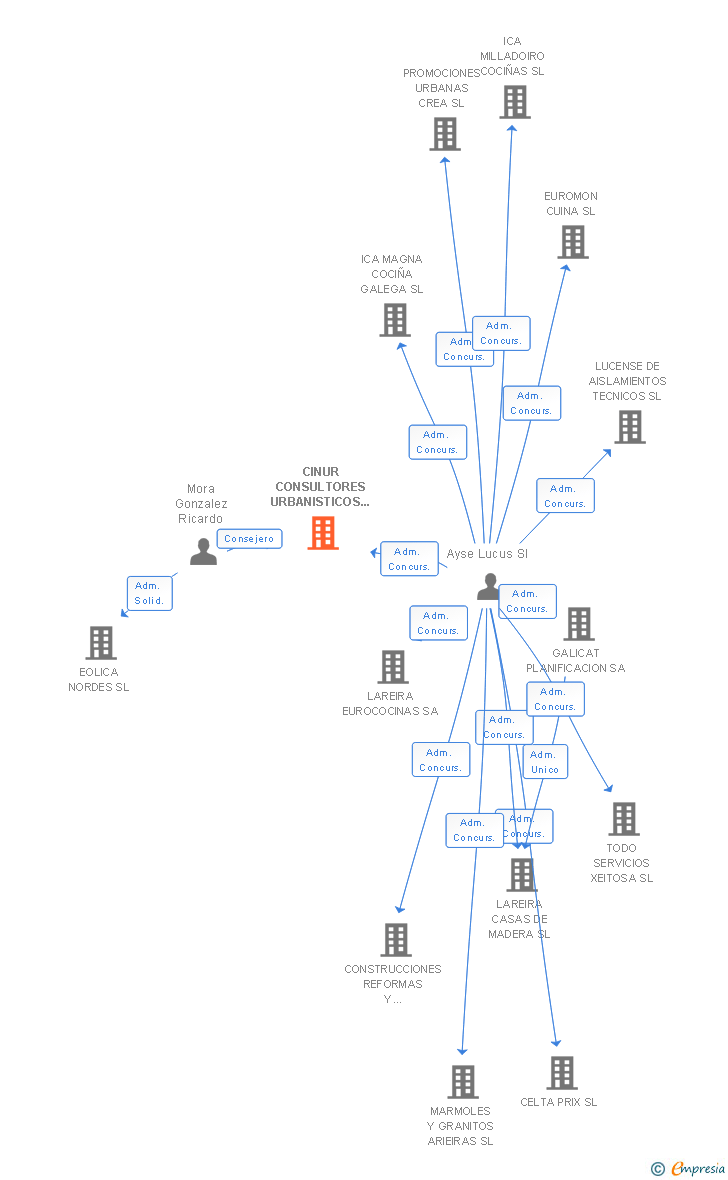 Vinculaciones societarias de CINUR CONSULTORES URBANISTICOS E INMOBILIARIOS SL