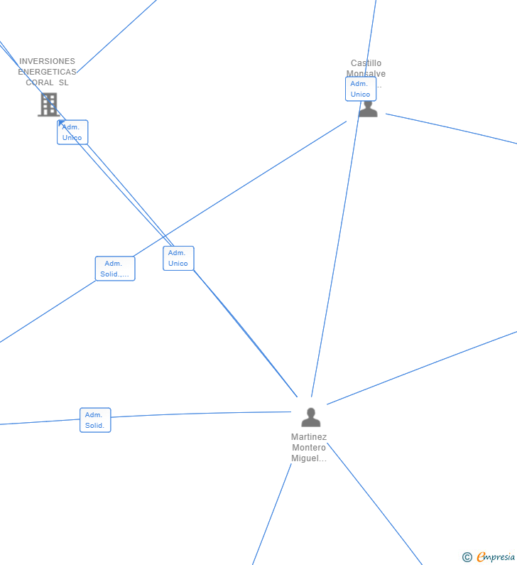 Vinculaciones societarias de MDINFINITY COMPANY SL