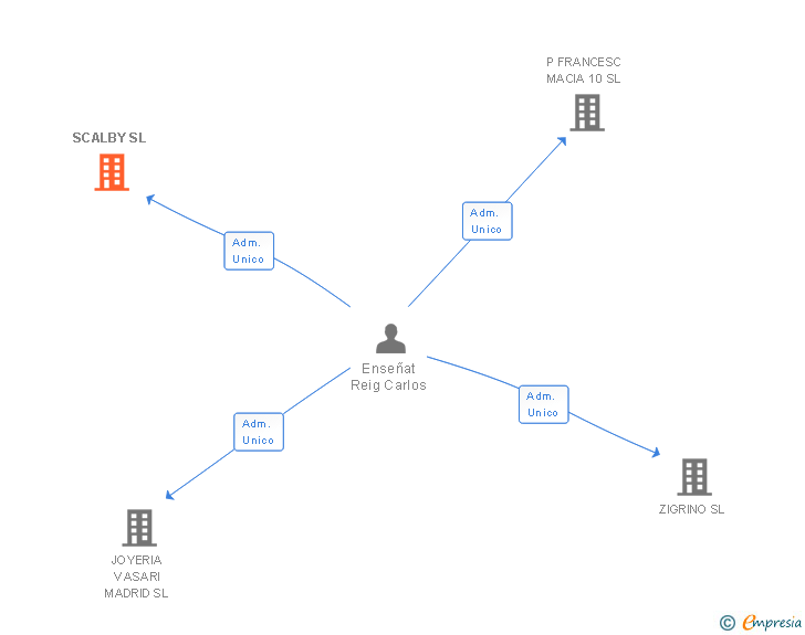 Vinculaciones societarias de SCALBY SL (EXTINGUIDA)