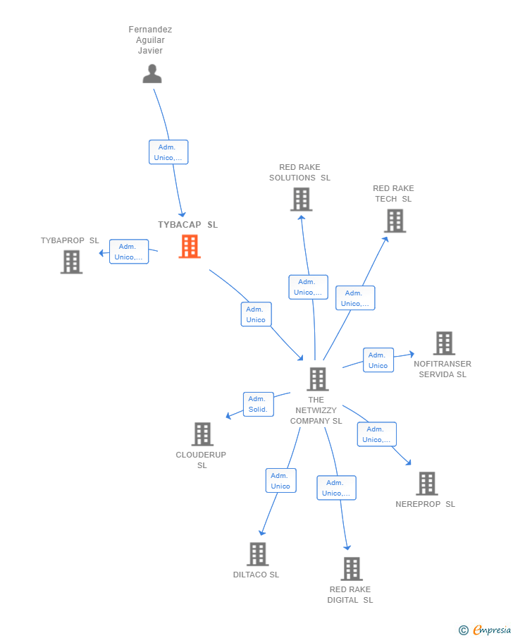 Vinculaciones societarias de TYBACAP SL