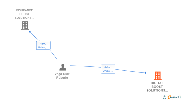 Vinculaciones societarias de DIGITAL BOOST SOLUTIONS SL