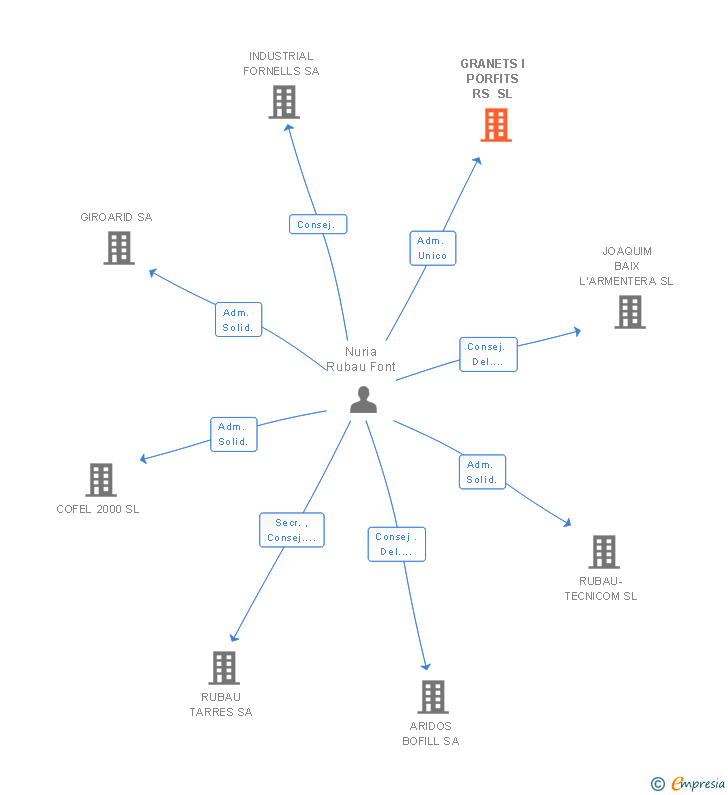 Vinculaciones societarias de GRANETS I PORFITS RS SL