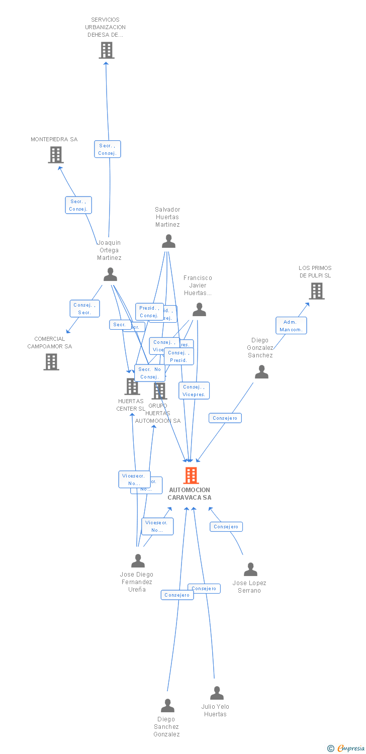 Vinculaciones societarias de AUTOMOCION CARAVACA SA