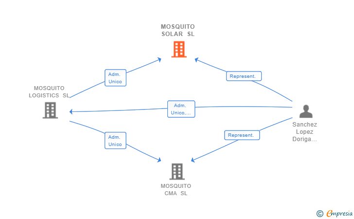 Vinculaciones societarias de MOSQUITO SOLAR SL