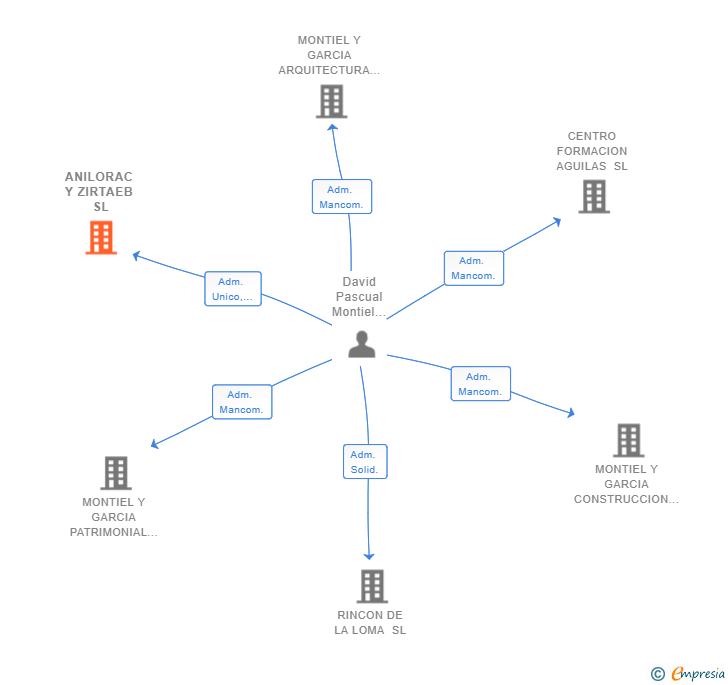 Vinculaciones societarias de ANILORAC Y ZIRTAEB SL
