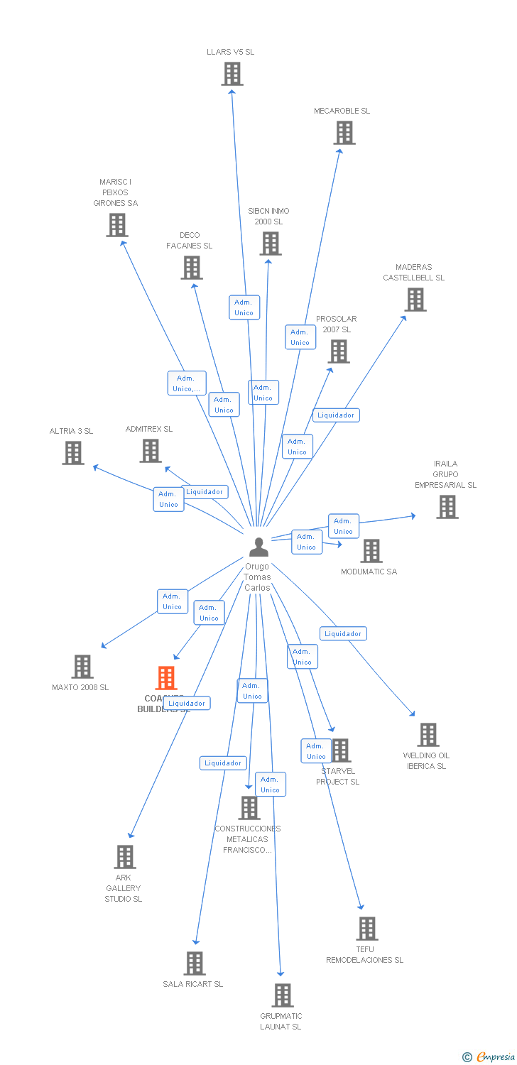 Vinculaciones societarias de COACHES BUILDERS SL