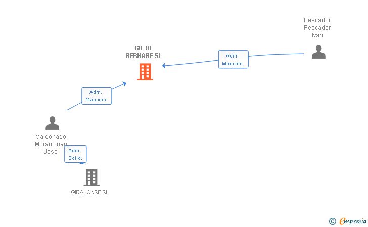 Vinculaciones societarias de GIL DE BERNABE SL