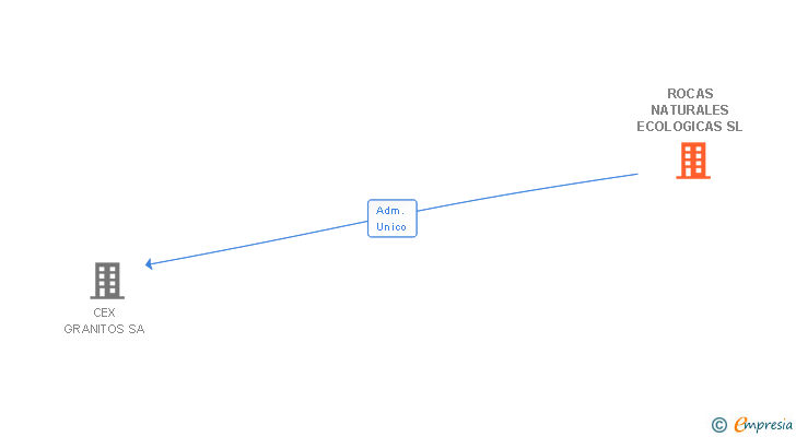 Vinculaciones societarias de ROCAS NATURALES ECOLOGICAS SL