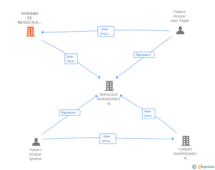 Vinculaciones societarias de SORIANA DE NEGOCIOS SL