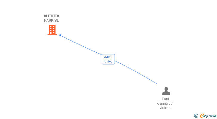Vinculaciones societarias de ALETHEA PARK SL