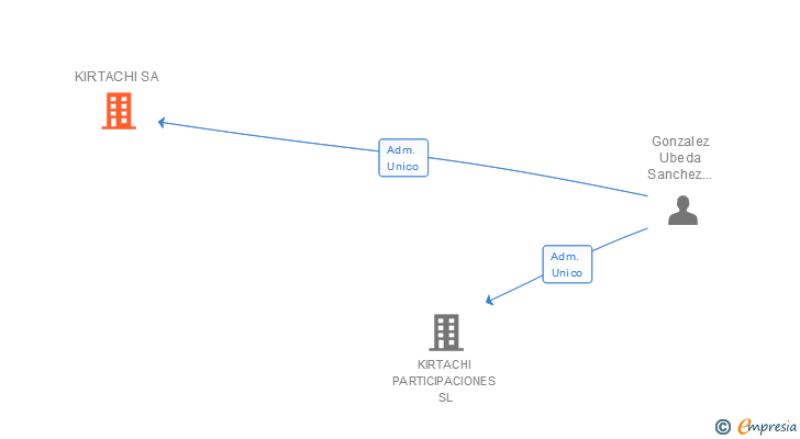 Vinculaciones societarias de KIRTACHI SA