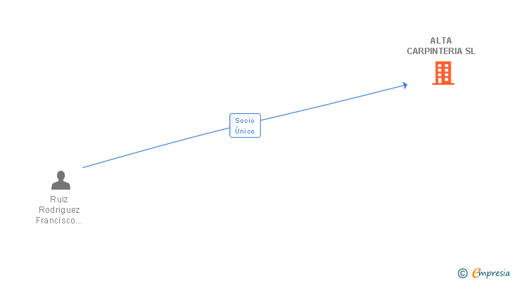 Vinculaciones societarias de ALTA CARPINTERIA SL