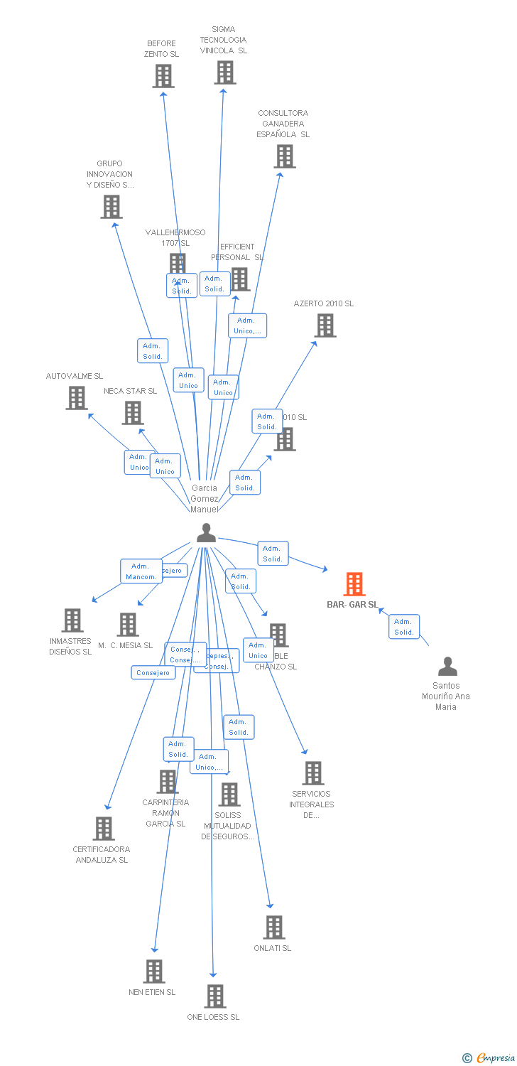 Vinculaciones societarias de BAR-GAR SL