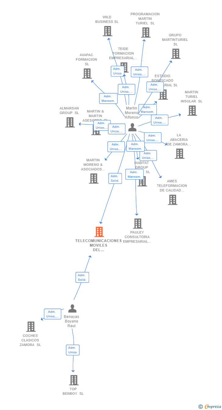 Vinculaciones societarias de TELECOMUNICACIONES MOVILES DEL NOROESTE SL