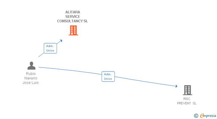 Vinculaciones societarias de ALITARA SERVICE CONSULTANCY SL