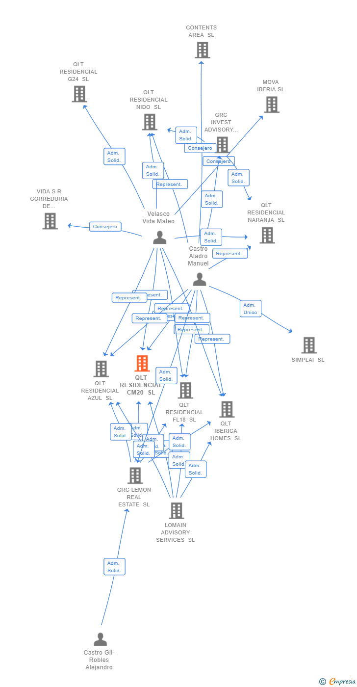 Vinculaciones societarias de QLT RESIDENCIAL CM20 SL