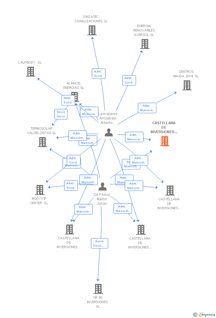 Vinculaciones societarias de CASTELLANA DE INVERSIONES TERMOSOLARES I SL